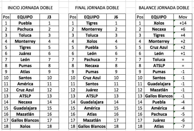 Balances jornada doble de la Liga MX