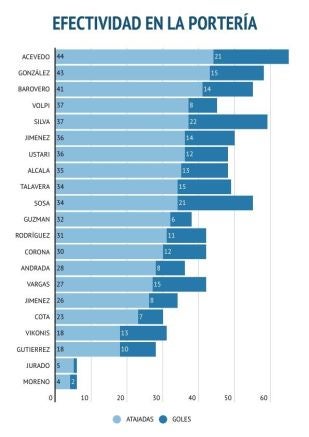 Envejecimiento en la portería