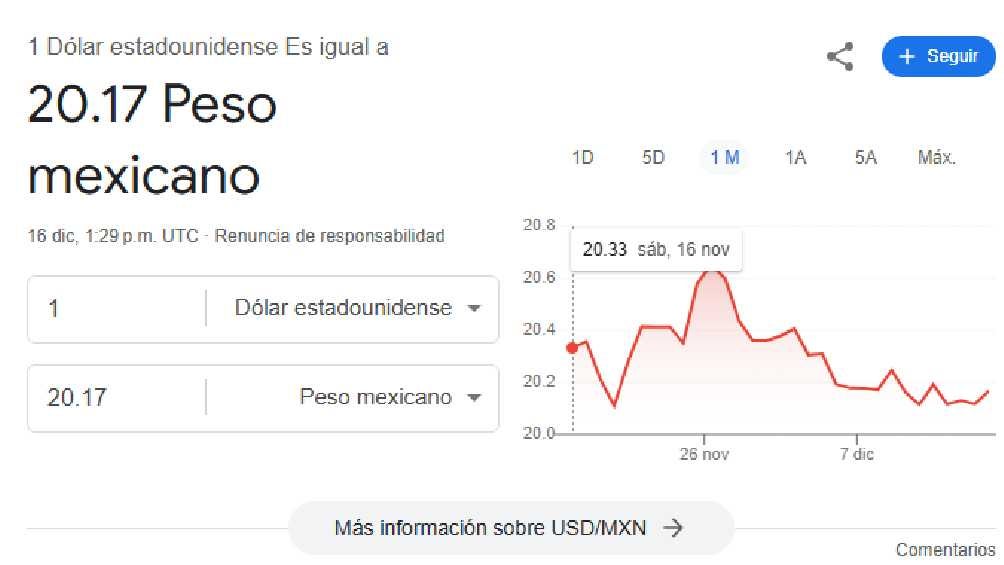 El dólar comenzó la jornada con un precio de $20.17 pesos. 