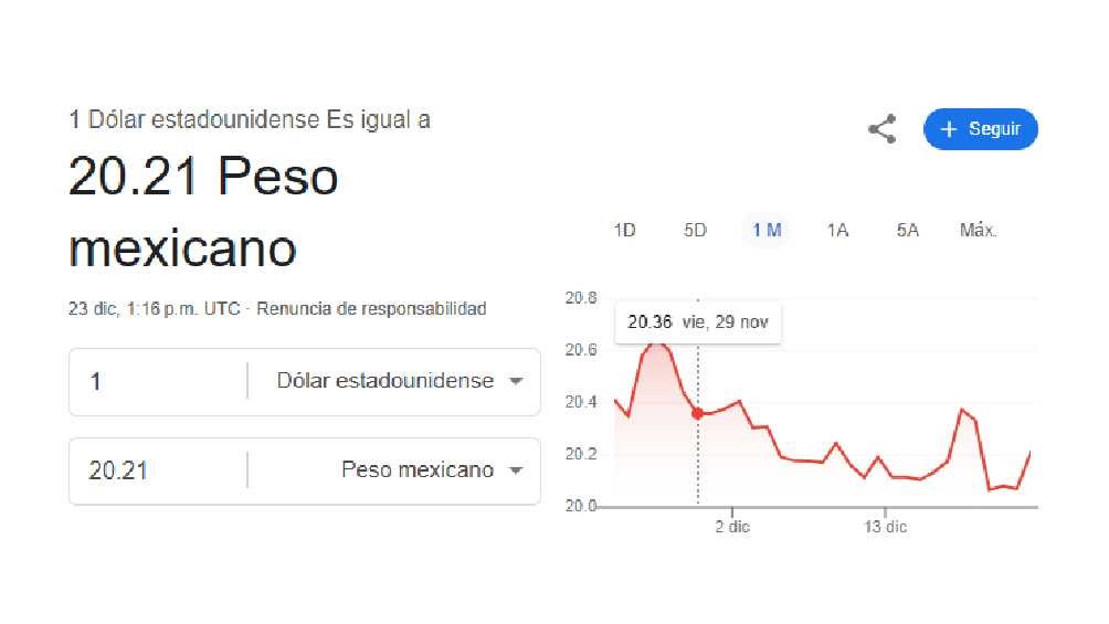 El dólar se cotiza al inicio de la jornada en $20.21 pesos por unidad./Google 