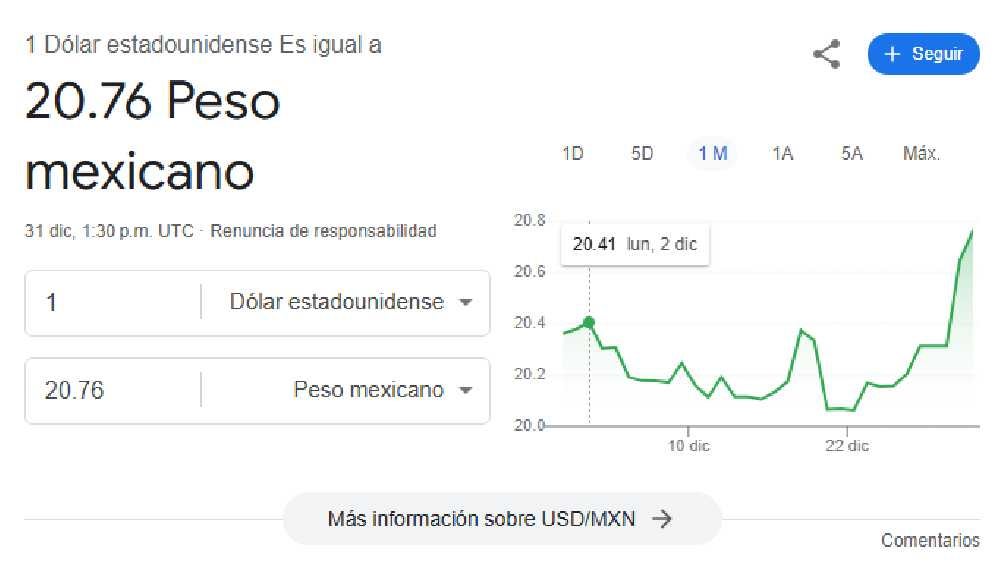 El dólar inició el día cotizándose en $20.76 pesos por unidad/Google