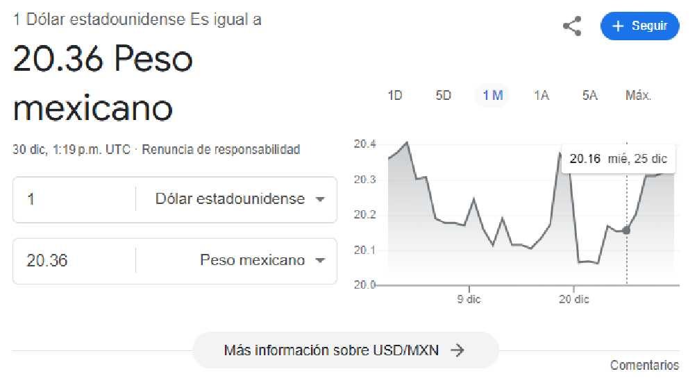 El dólar se cotiza en $20.36 pesos por unidad/Google 