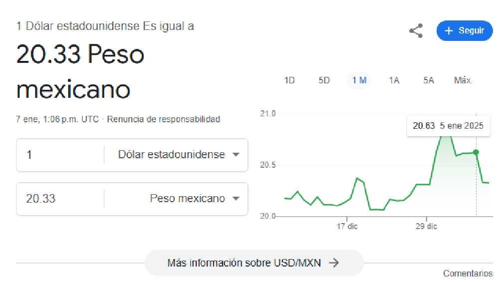 El dólar se cotiza en promedio en $20.33 pesos por unidad/Google 