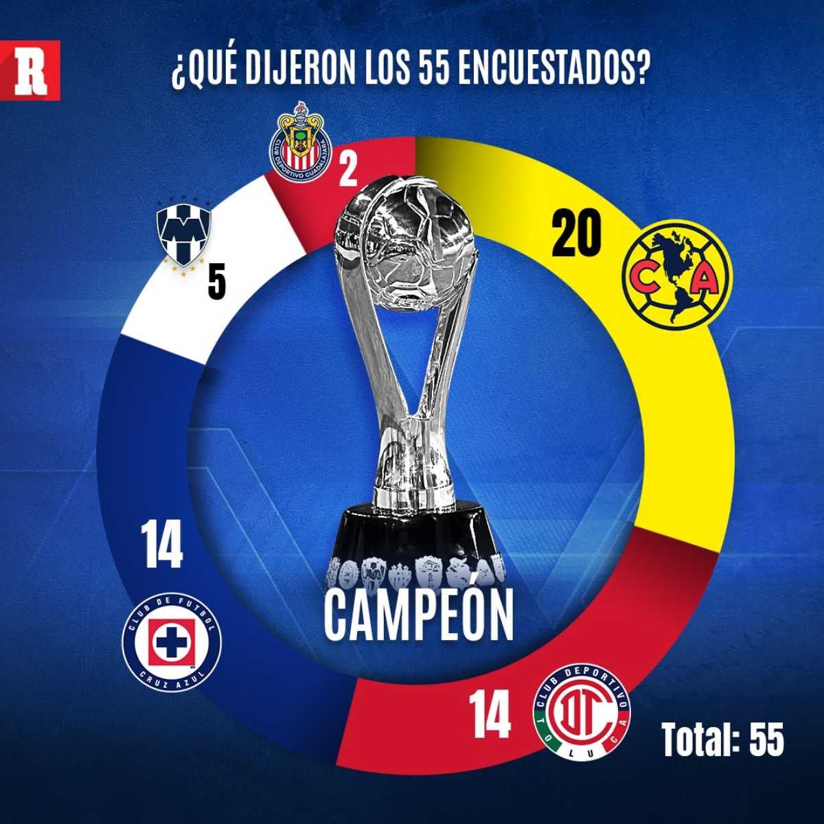 Encuesta Clausura 2025 América