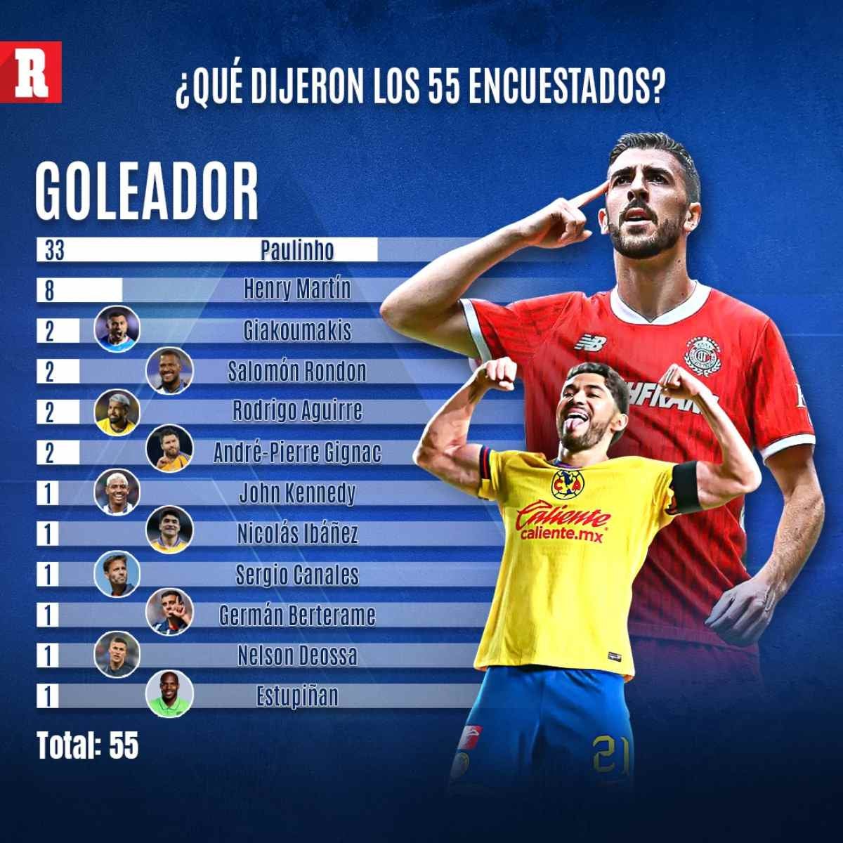 Encuesta Récord Goleador del Clausura 2025