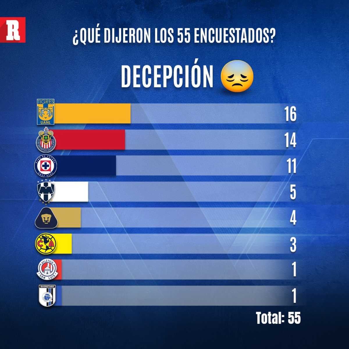 Encuesta Récord Clausura 2025 la decepción