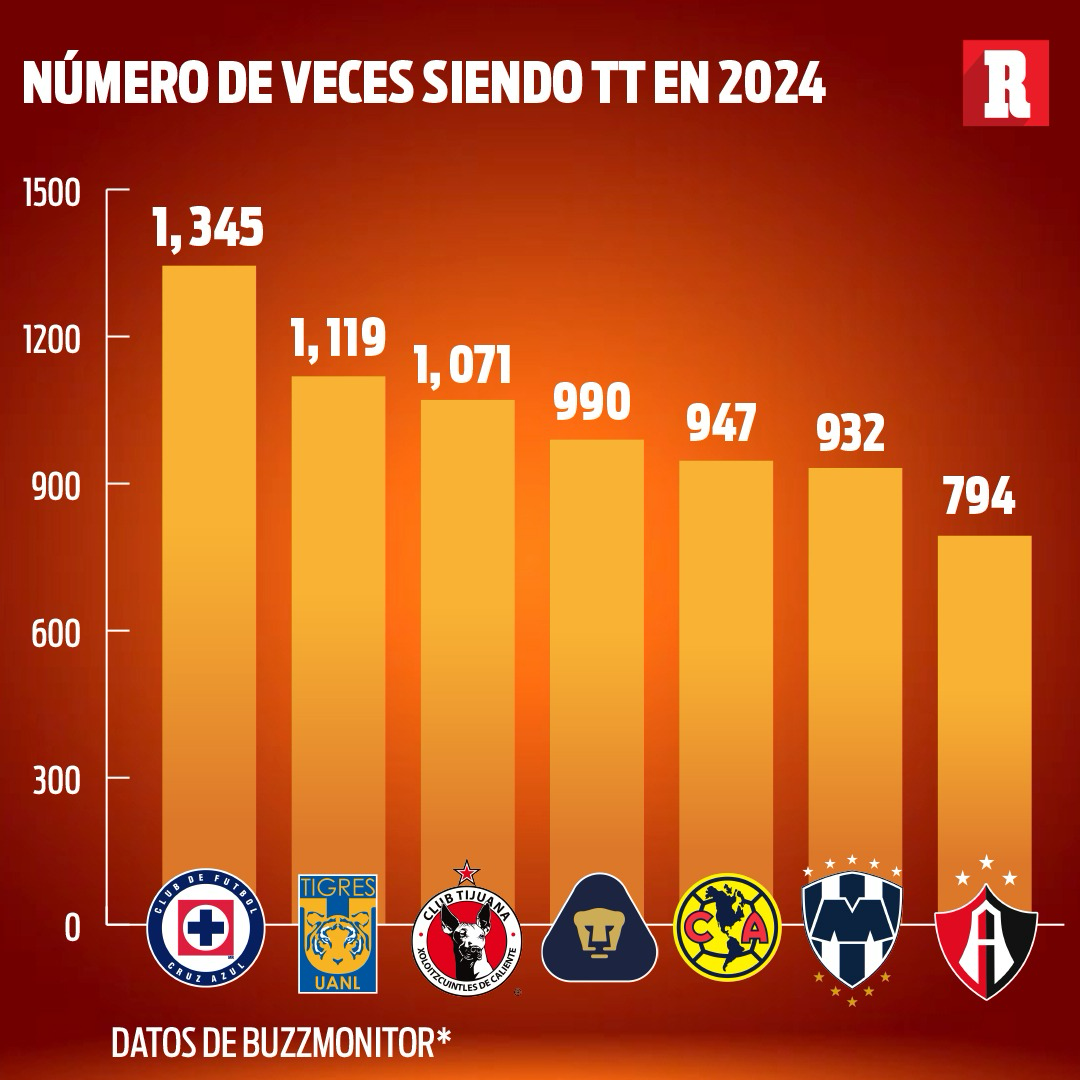 Cruz Azul es el que más veces fue TT | RÉCORD