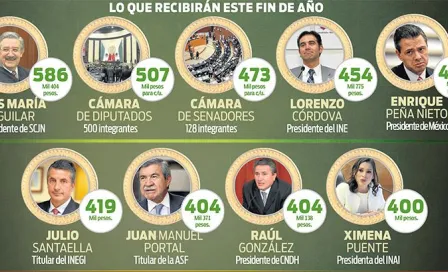 Servidores públicos, con bonos que ni EPN tiene